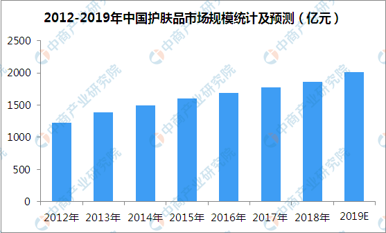 美妆护肤品加盟连锁店行业数据图 美妆护肤品加盟连锁店行业数据图