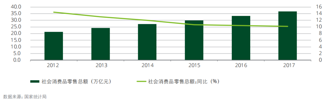 中国社会消费品零售总额持续增长