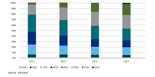 2014-2017按出生年代划分的跨境电商消费者人数占比统计