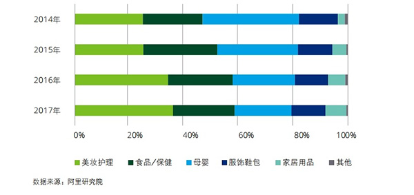 2014-2017年天猫国际品类销售分布统计