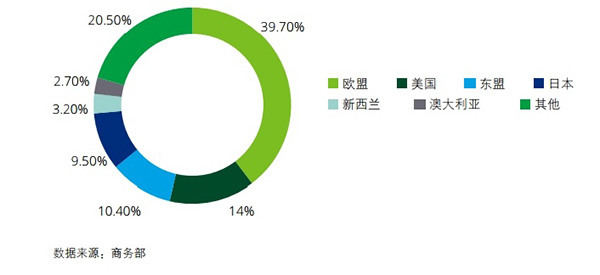 2017年中国进口消费品主要供给国占比