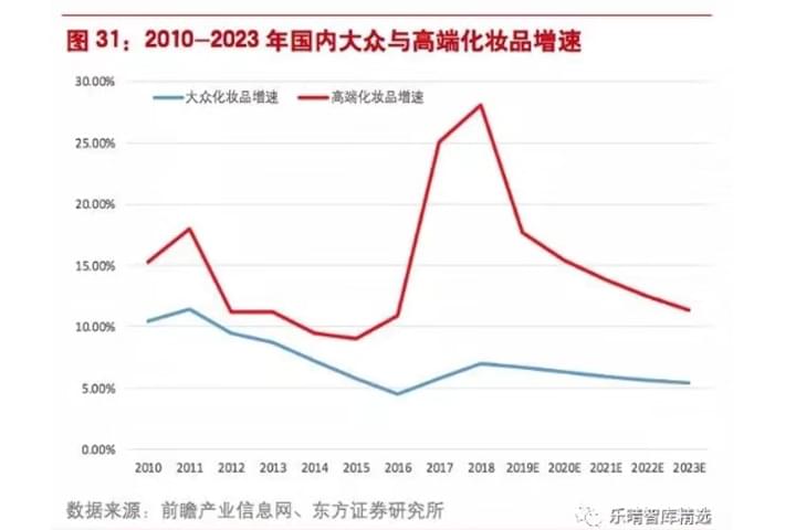 2019化妆品行业最新趋势及格局变化分析报告