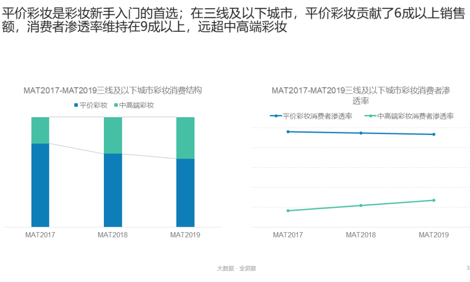 彩妆下沉的三线及以下城市,竟藏着这些大商机!